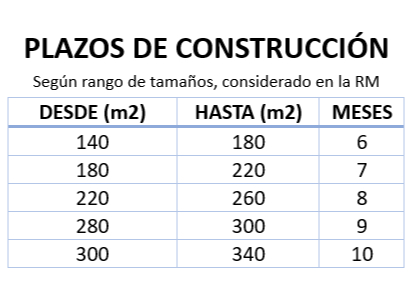Tabla Plazos de Construcción